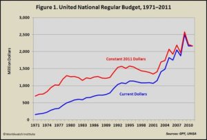 UN Budget Over Time