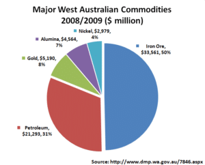 West Australian Export Commodities